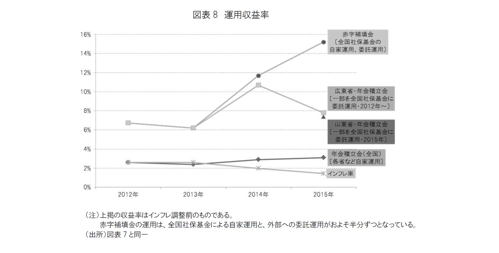 図表8　運用収益率