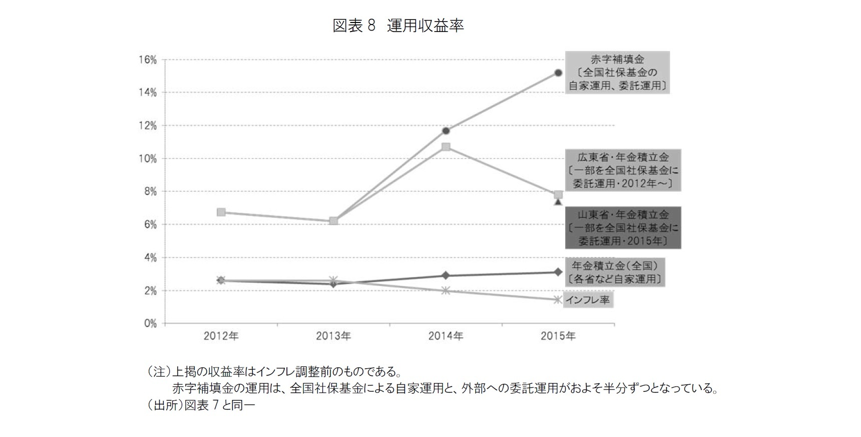 図表8 運用収益率