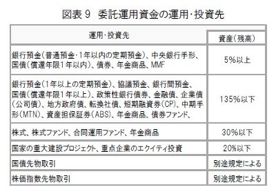 図表9 委託運用資金の運用・投資先