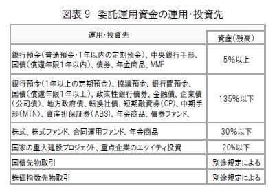 図表9　委託運用資金の運用・投資先