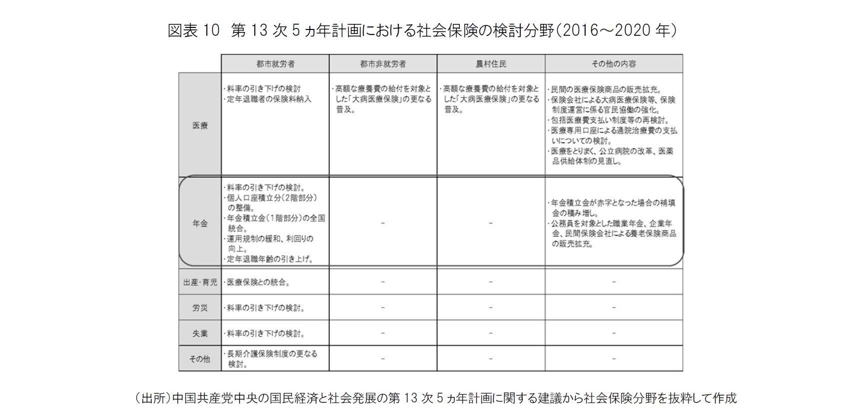 図表10 第13次5ヵ年計画における社会保険の検討分野(2016~2020年)