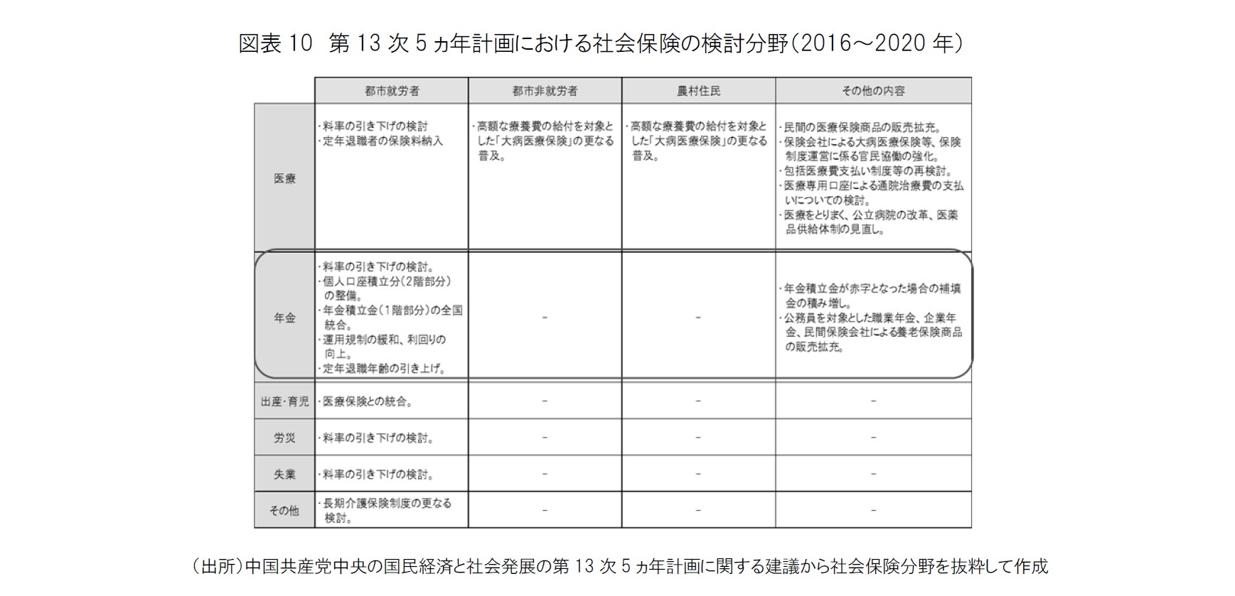 図表10　第13次5ヵ年計画における社会保険の検討分野（2016～2020年）