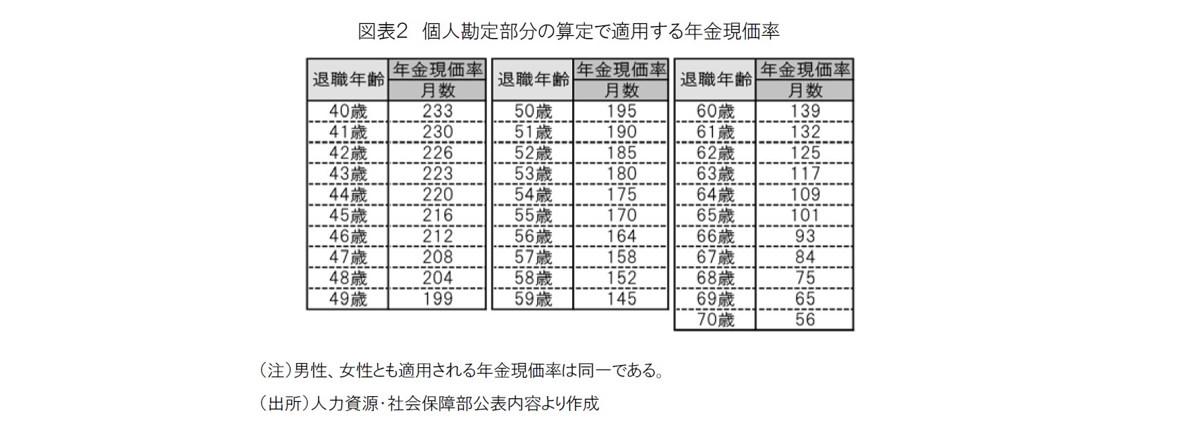 図表２　個人勘定部分の算定で適用する年金現価率