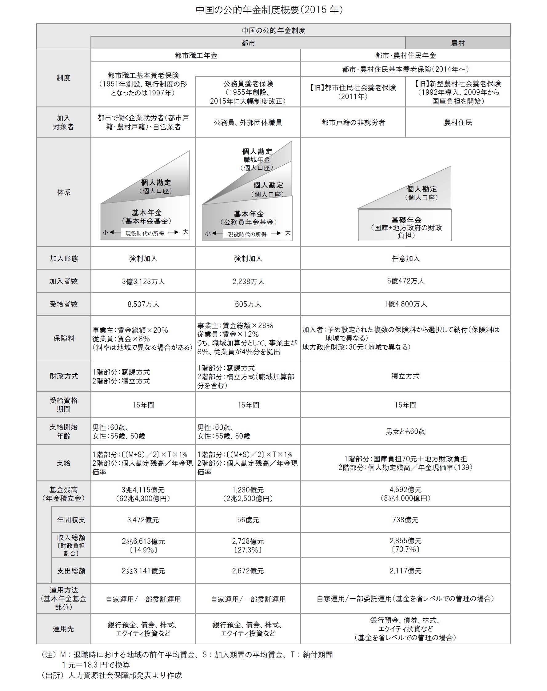 中国の公的年金制度概要(2015年)