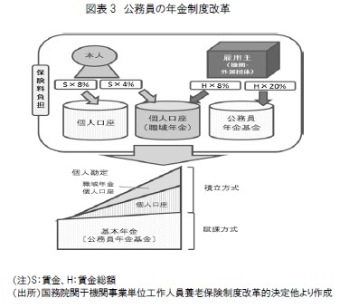 図表3 公務員の年金制度改革