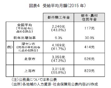 図表4 受給平均月額(2015年)