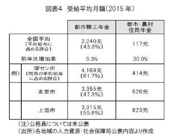 図表４　受給平均月額（2015年）