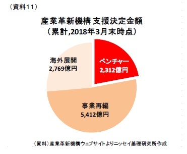 （資料１１）産業革新機構支援決定金額（累計,2018年3月末時点）