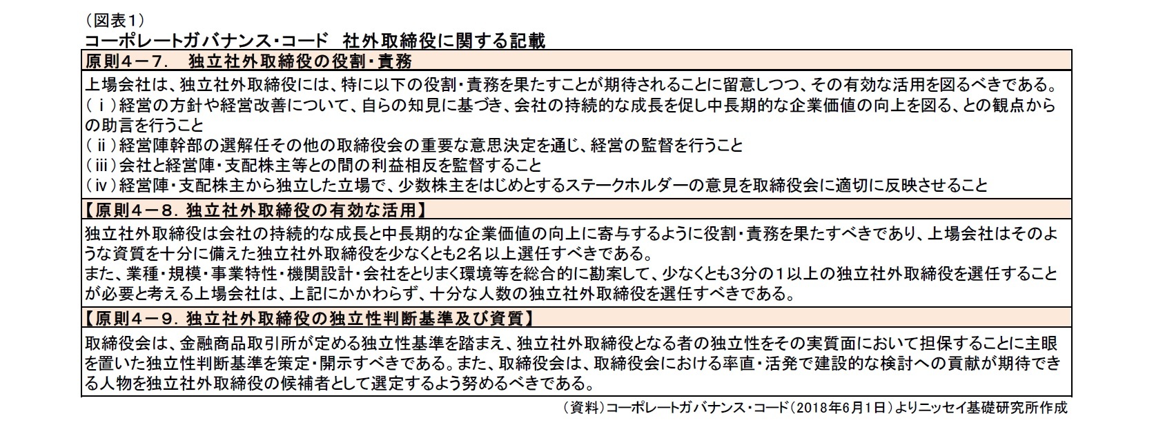 (図表1)コーポレートガバナンス・コード 社外取締役に関する記載