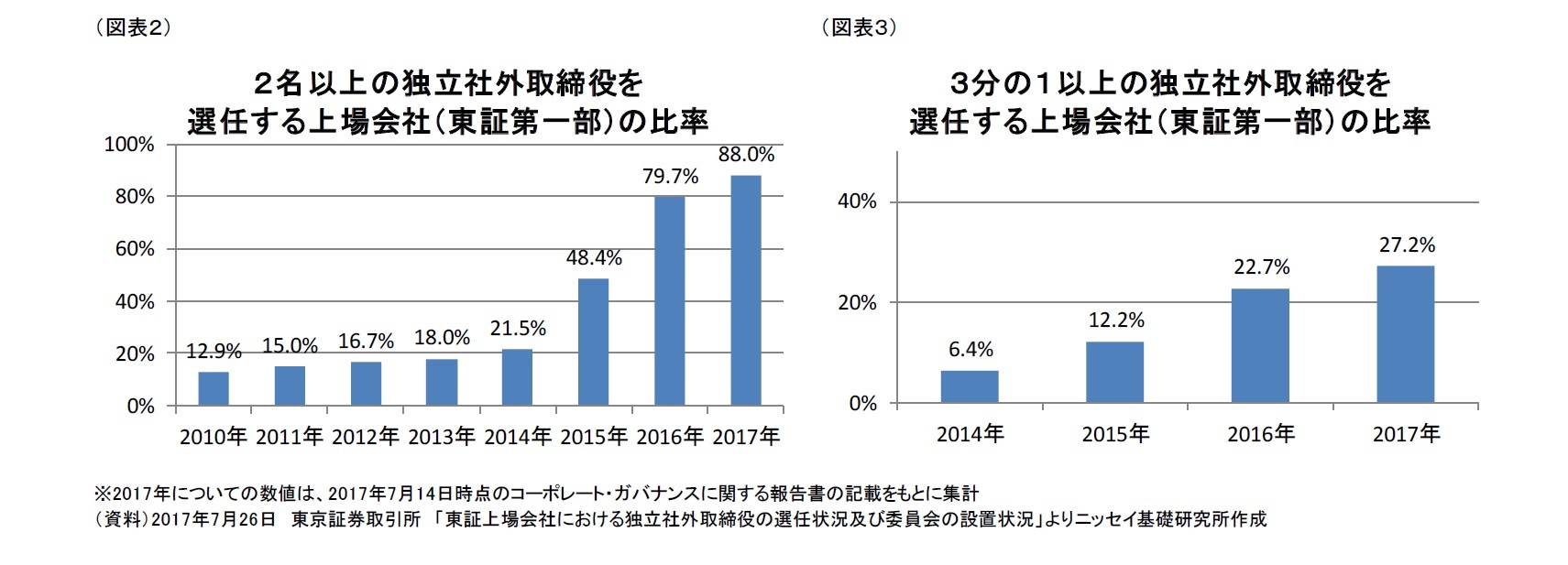 （図表２）２名以上の独立社外取締役を選任する上場会社（東証第一部）の比率/（図表３）３分の１以上の独立社外取締役を選任する上場会社（東証第一部）の比率