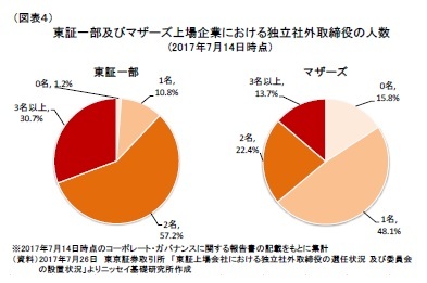 （図表４）東証一部及びマザーズ上場企業における独立社外取締役の人数(2017年7月14日時点）