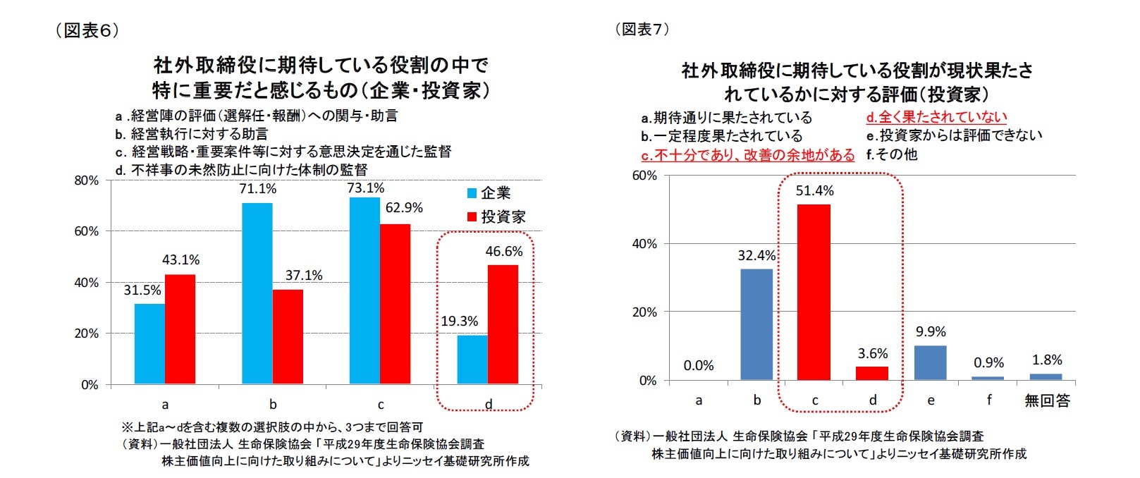 （図表６）社外取締役に期待している役割の中で特に重要だと感じるもの（企業・投資家）/（図表７）社外取締役に期待している役割が現状果たされているかに対する評価（投資家）