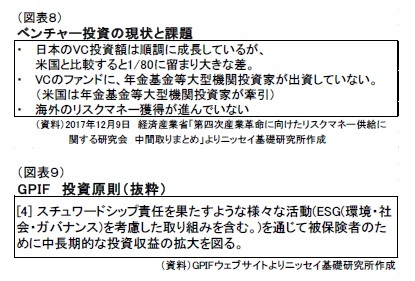 （図表８）ベンチャー投資の現状と課題GPIF/（図表９）投資原則（抜粋）