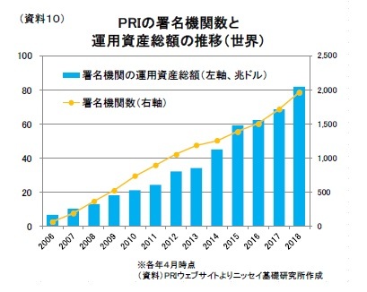 （資料１０）PRI署名機関数と運用資産総額の推移（世界）