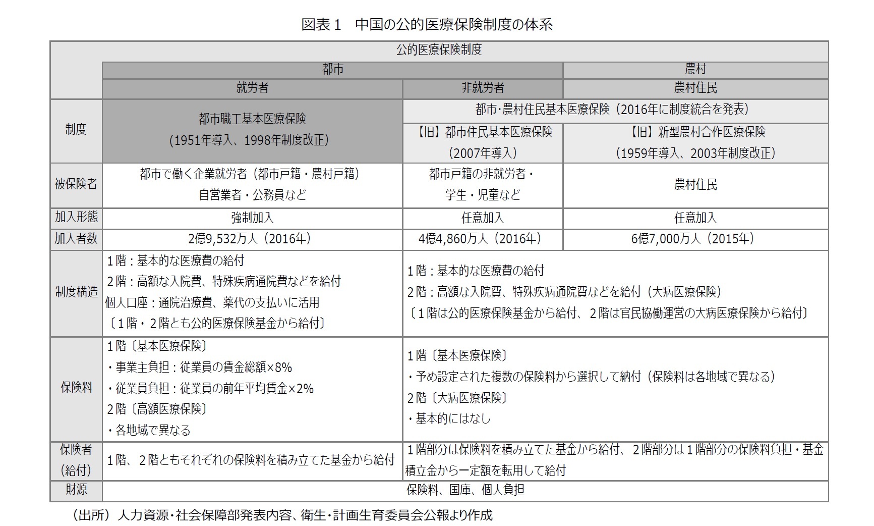 図表１　中国の公的医療保険制度の体系