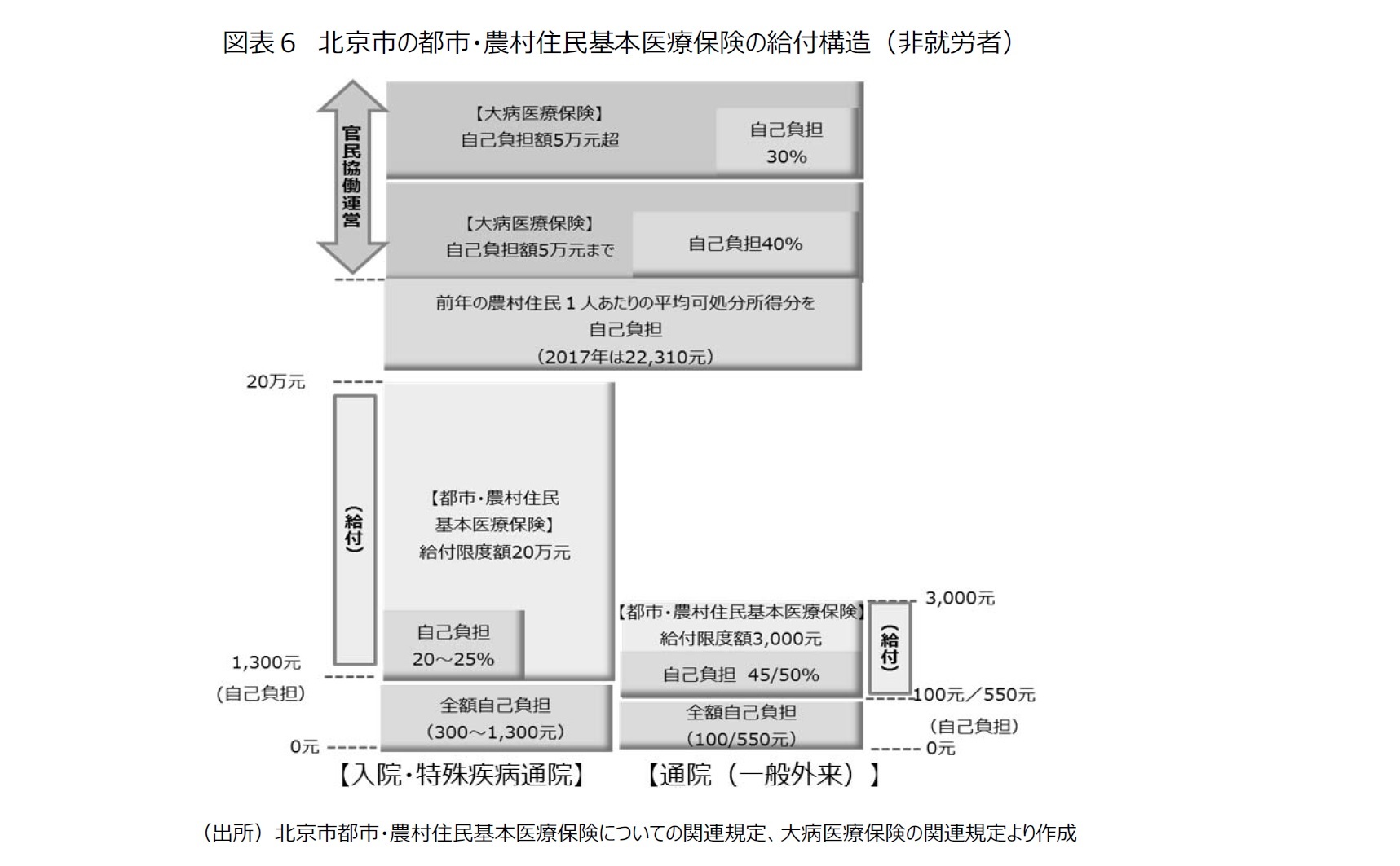 図表６　北京市の都市・農村住民基本医療保険の給付構造（非就労者）