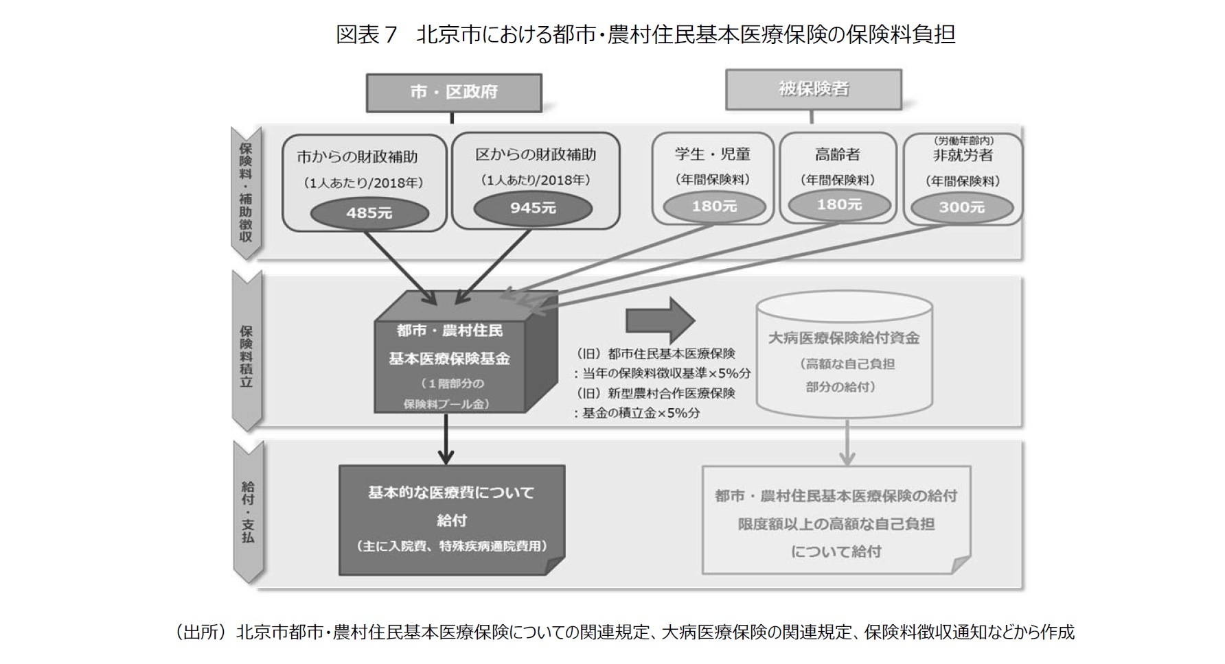 図表７　北京市における都市・農村住民基本医療保険の保険料負担