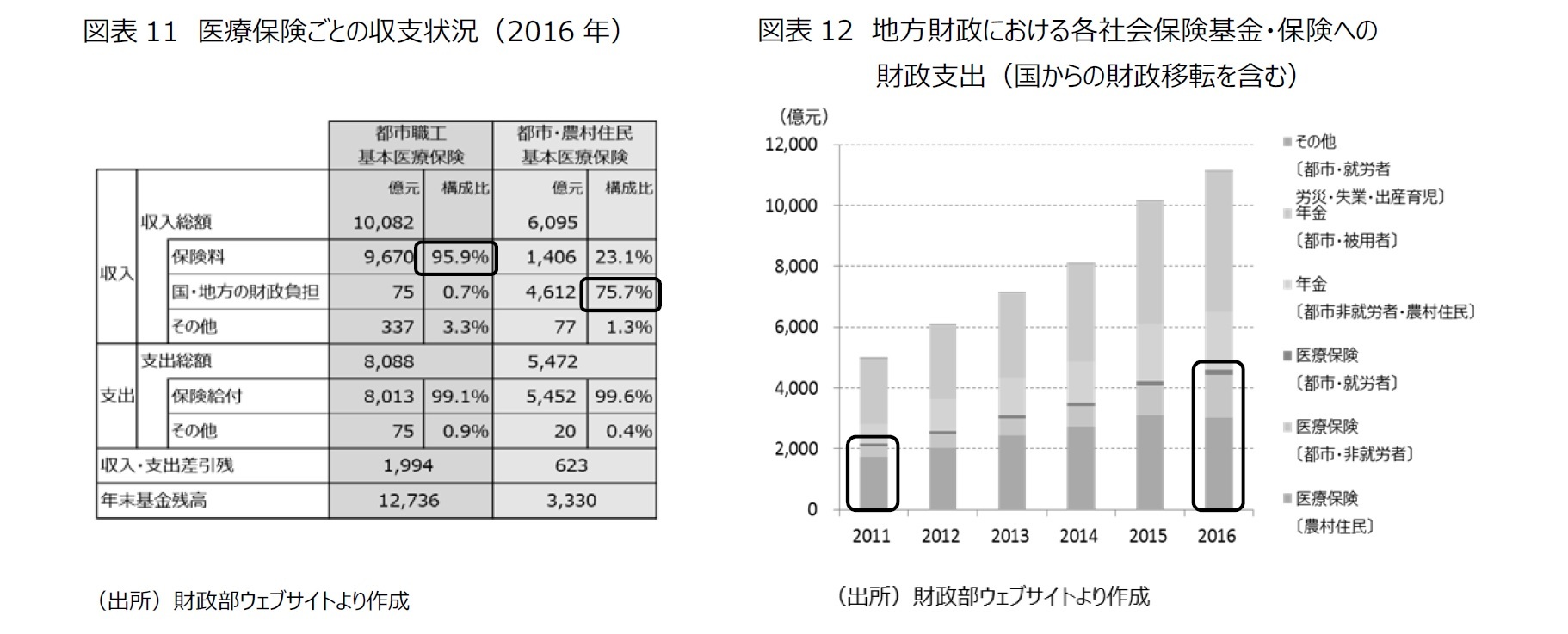 図表11　医療保険ごとの収支状況（2016年）/図表12　地方財政における各社会保険基金・保険への財政支出（国からの財政移転を含む）　
