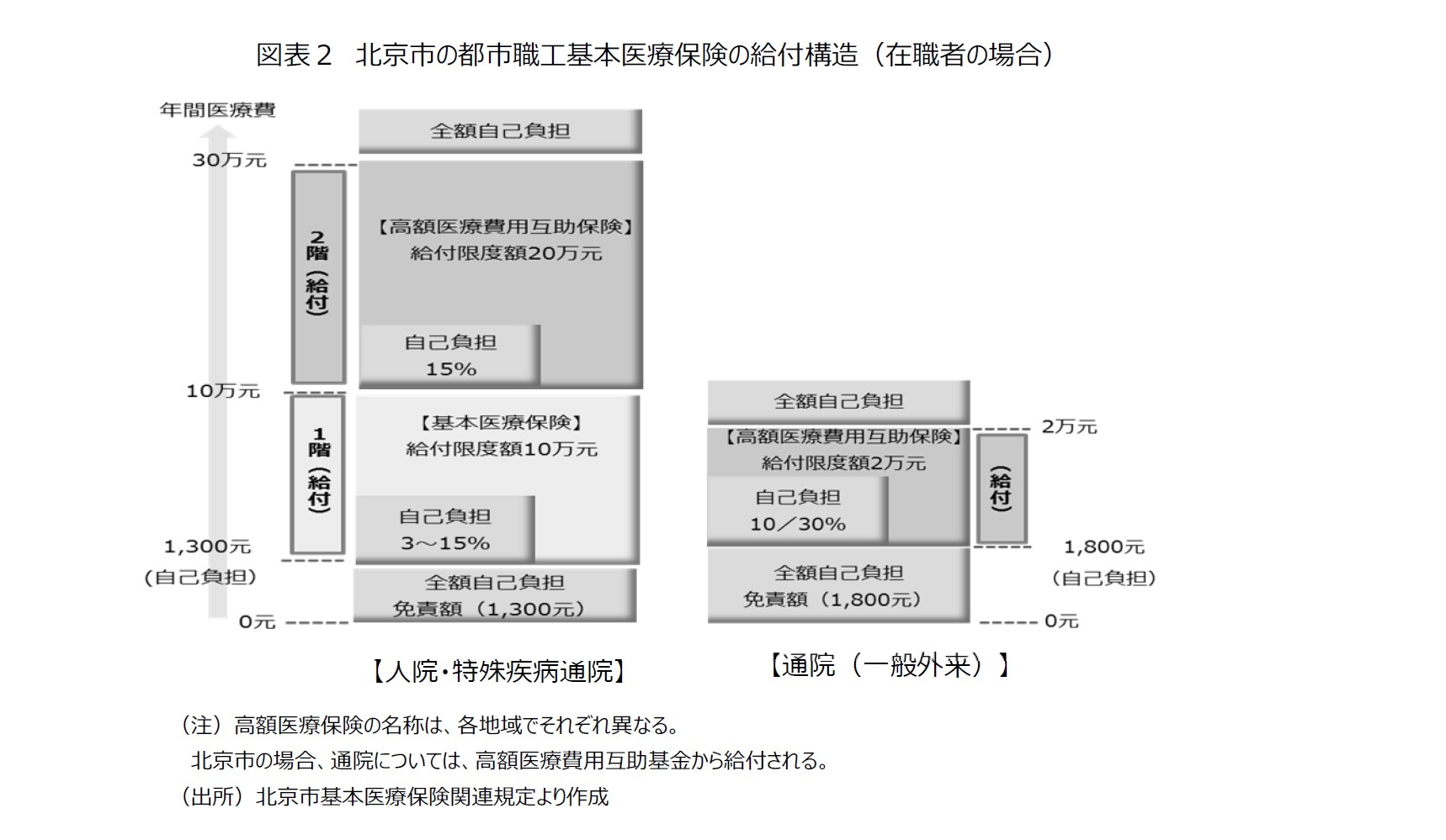 図表２　北京市の都市職工基本医療保険の給付構造（在職者の場合）