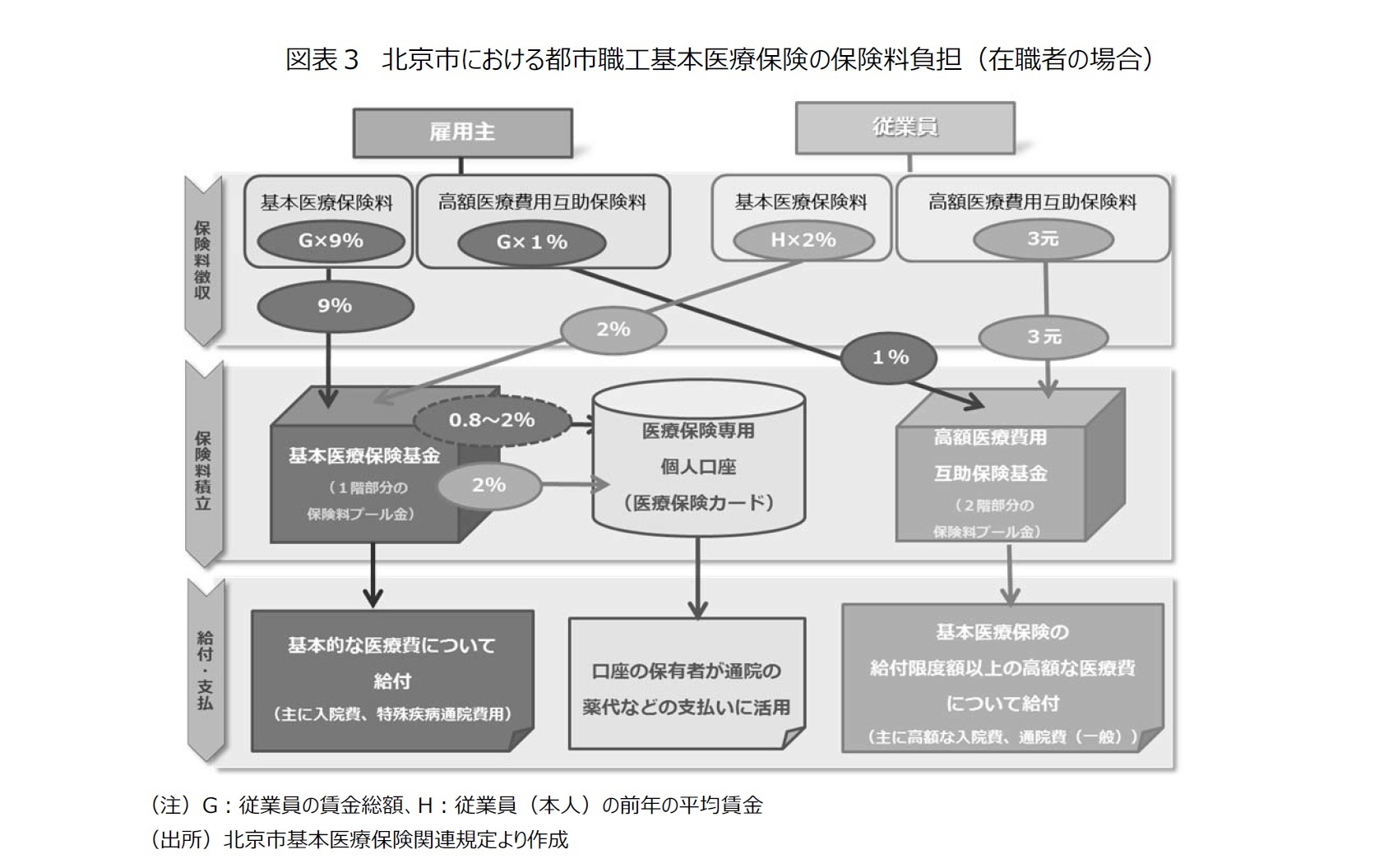 図表３　北京市における都市職工基本医療保険の保険料負担（在職者の場合）