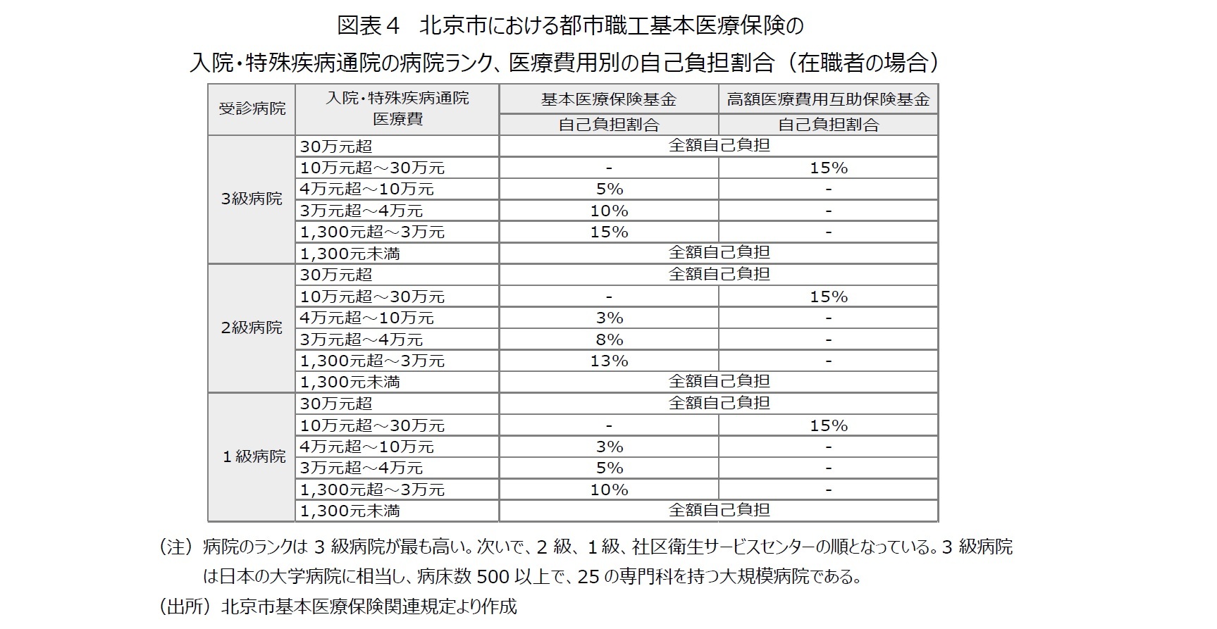 図表４　北京市における都市職工基本医療保険の入院・特殊疾病通院の病院ランク、医療費用別の自己負担割合（在職者の場合）