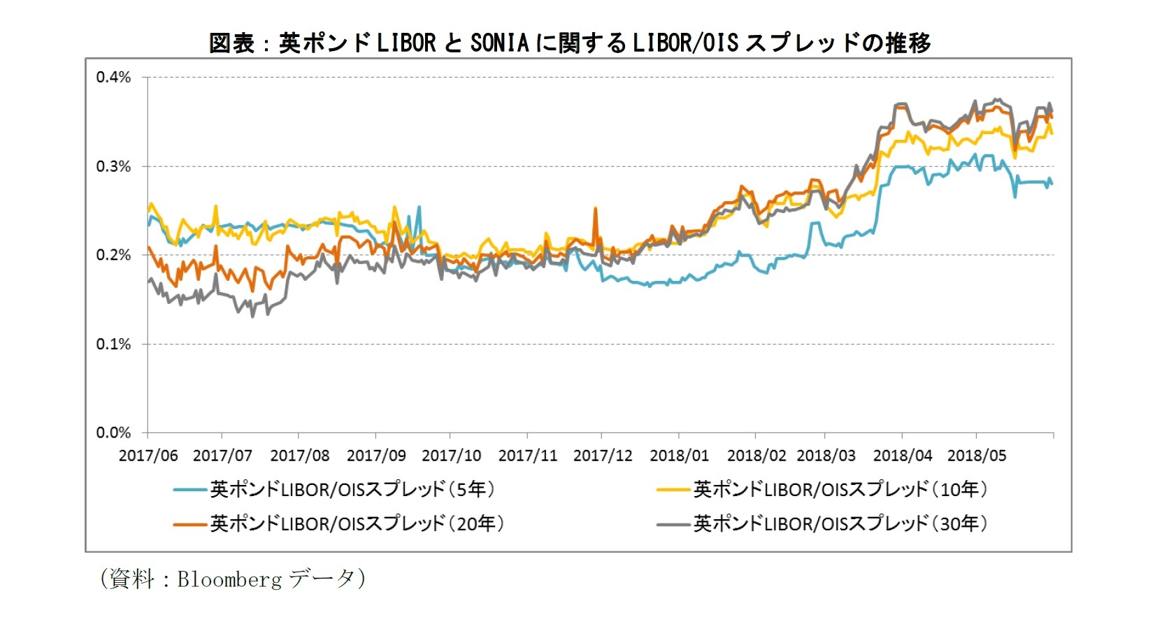 図表:英ポンドLIBORとSONIAに関するLIBOR/OISスプレッドの推移