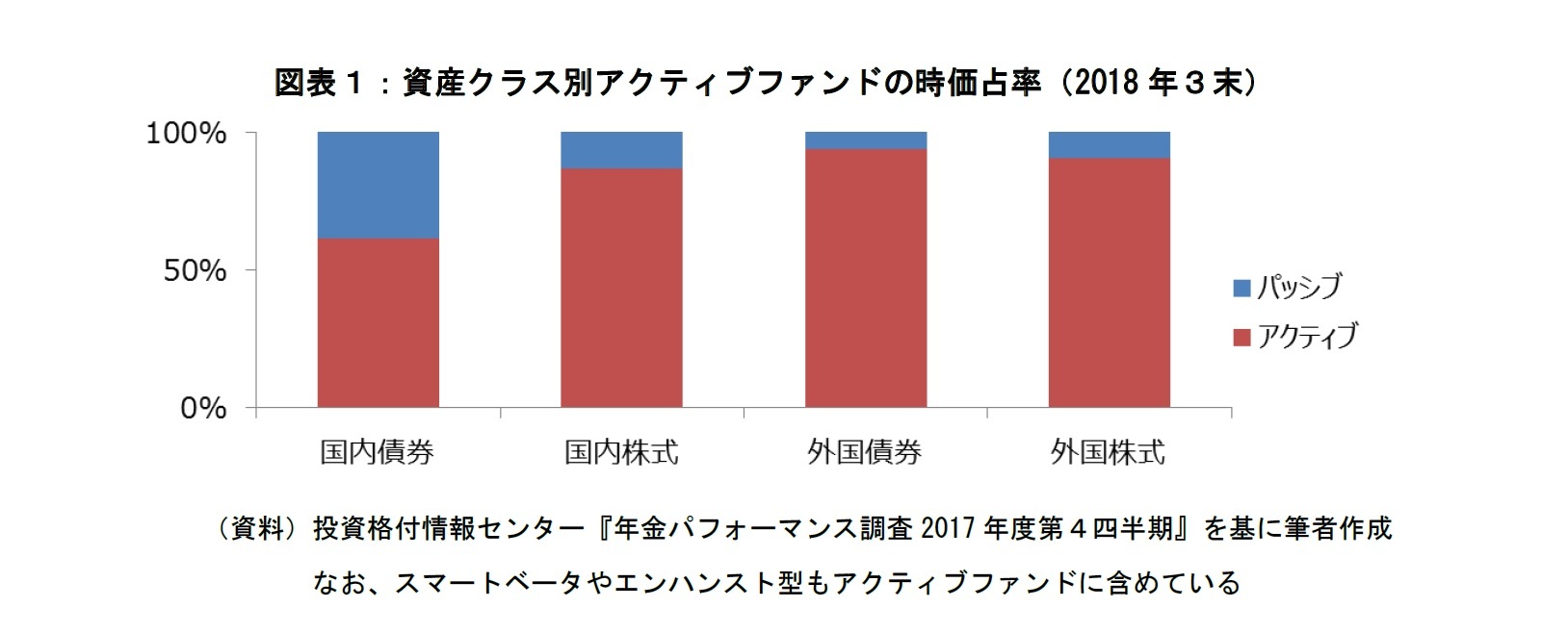 図表１：資産クラス別アクティブファンドの時価占率