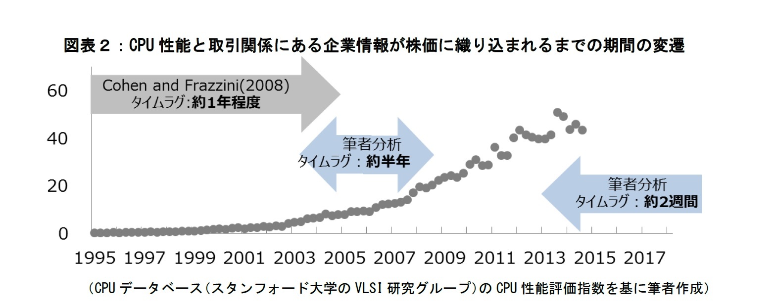 図表２：CPU性能と取引関係にある企業情報が株価に織り込まれるまでの期間の変遷