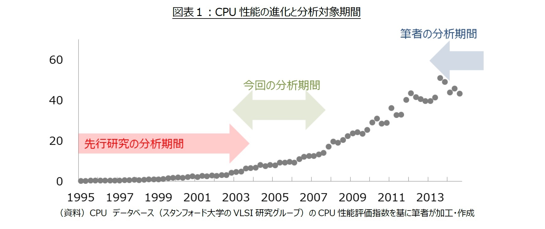 図表１：CPU性能の進化と分析対象期間