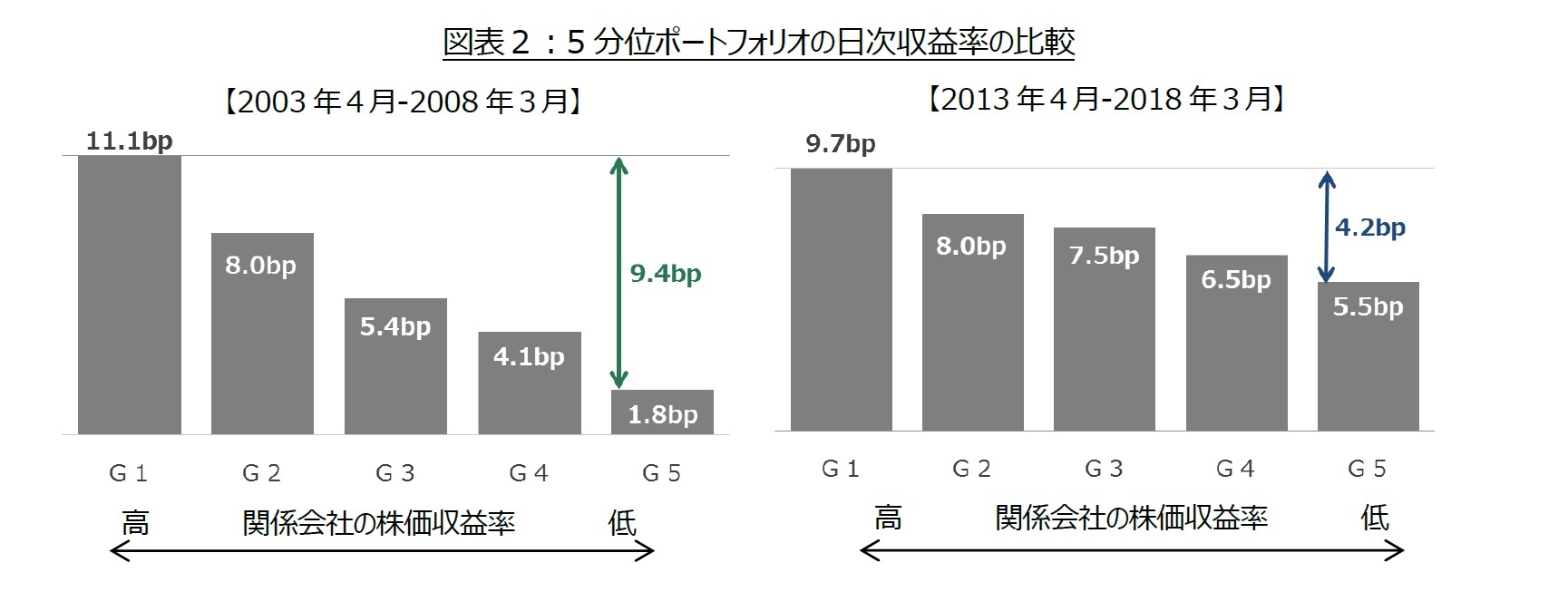 図表２：5分位ポートフォリオの日次収益率の比較