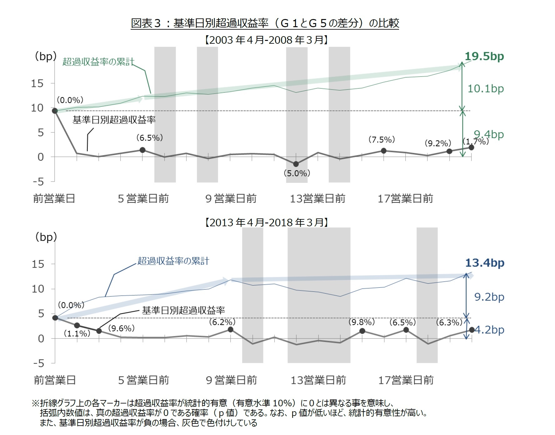 図表３：基準日別超過収益率（Ｇ１とＧ５の差分）の比較