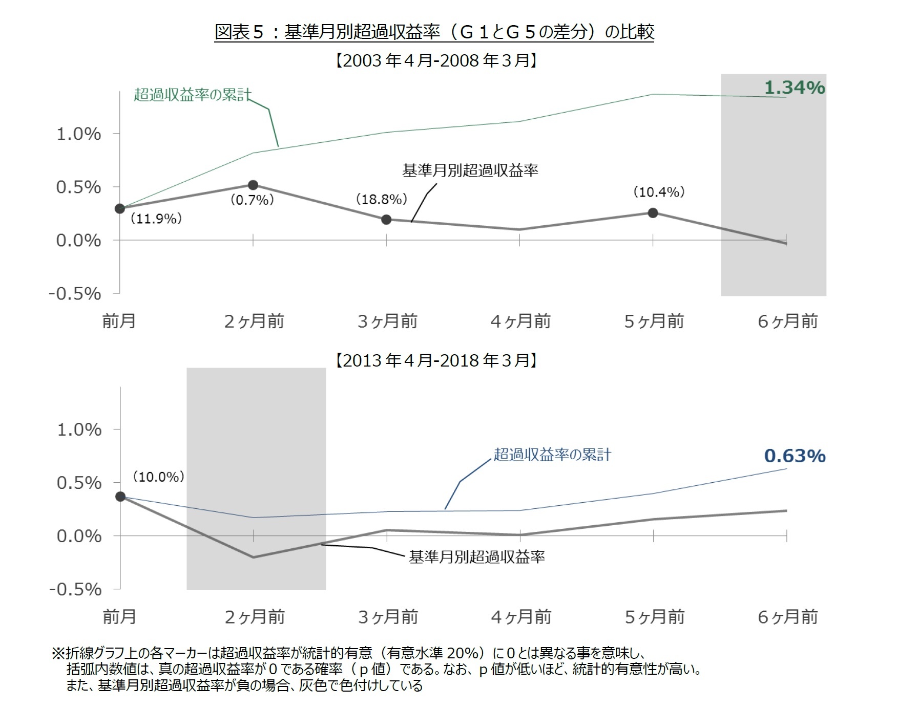 図表５：基準月別超過収益率（Ｇ１とＧ５の差分）の比較