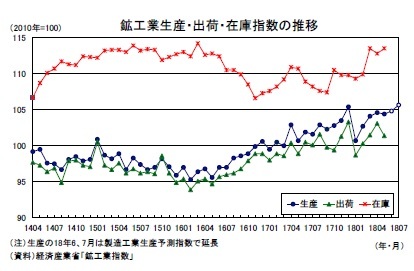 鉱工業生産・出荷・在庫指数の推移