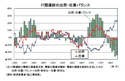 IT関連財の出荷・在庫バランス