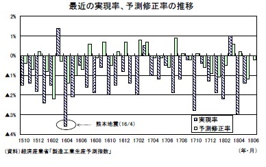 最近の実現率、予測修正率の推移