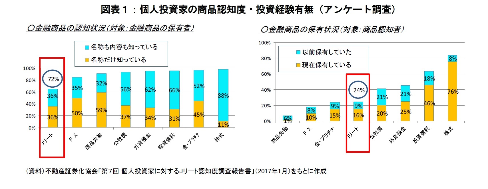 図表１：個人投資家の商品認知度・投資経験有無（アンケート調査）