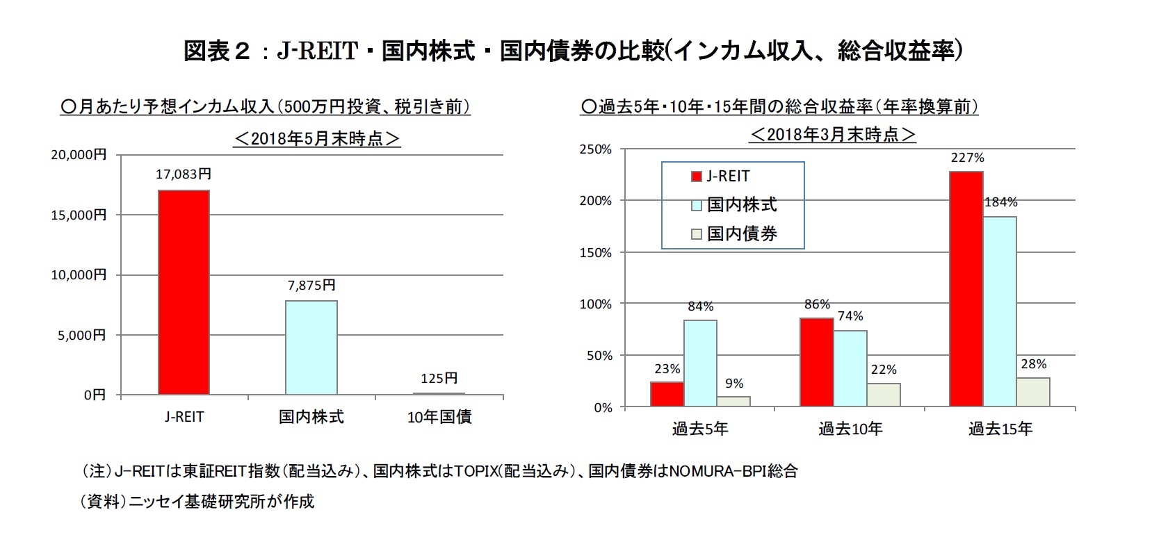 図表２：J-REIT・国内株式・国内債券の比較(インカム収入、総合収益率)