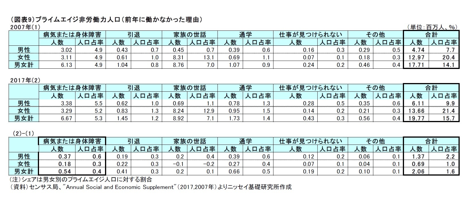 （図表9）プライムエイジ非労働力人口（前年に働かなかった理由）