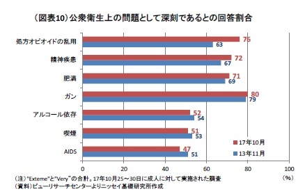 （図表10）公衆衛生上の問題として深刻であるとの回答割合