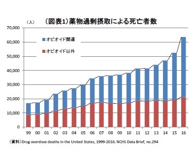 （図表1）薬物過剰摂取による死亡者数