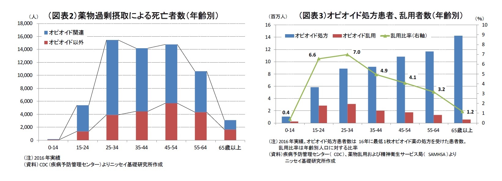 （図表2）薬物過剰摂取による死亡者数（年齢別）/（図表3）オピオイド処方患者、乱用者数（年齢別）