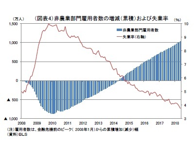 （図表4）非農業部門雇用者数の増減（累積）および失業率