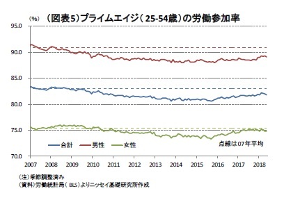 （図表5）プライムエイジ（ 25-54歳）の労働参加率