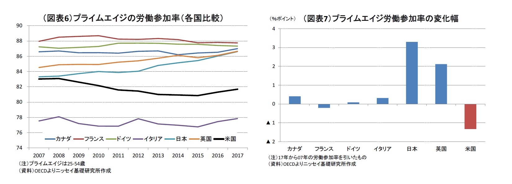 （図表6）プライムエイジの労働参加率（各国比較）/（図表7）プライムエイジ労働参加率の変化幅