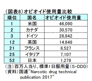 （図表8）オピオイド使用量比較