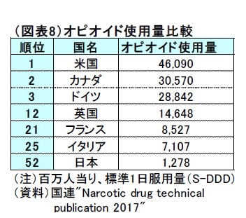 (図表8)オピオイド使用量比較