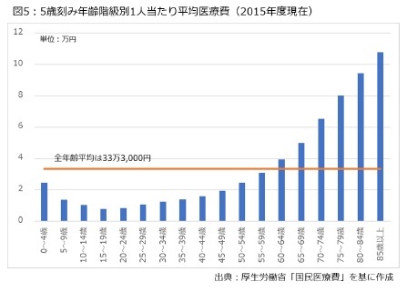 図5：5歳刻み年齢階級別1人当たり平均医療費（2015年度現在）