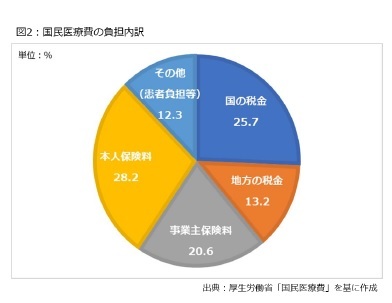 図2：国民医療費の負担内訳