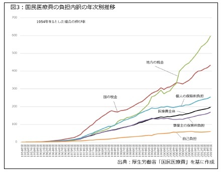 図3:国民医療費の負担内訳の年次推移