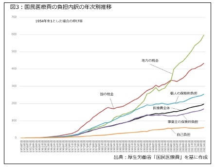 図3：国民医療費の負担内訳の年次推移